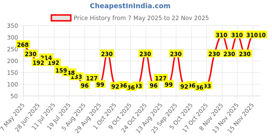 amazon.in Invento 1pcs 3.7V 6x12mm 612 Micro Coreless High Speed Motor Shaft Length 4mm - DIY Toy Price History Graph from 7 May 2025 to 21 Nov 2025