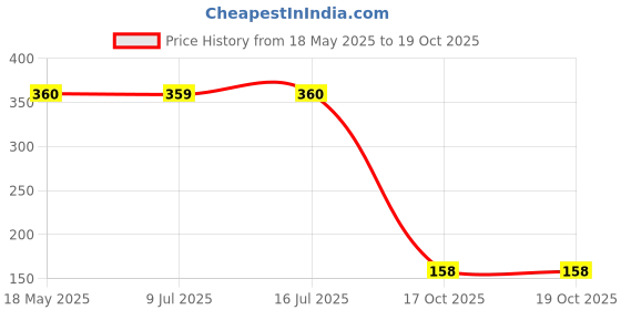amazon.in INVENTO 1pcs 3D Printed Plastic Bevel Gear 12 Teeth (33mm dia) + 16 Teeth (43mm dia), 10mm Width, 5mm hole, 2.5 Module for DIY Projects Price History Graph from 18 May 2025 to 18 Oct 2025