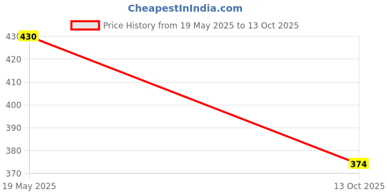 amazon.in INVENTO 1pcs 3D Printed Plastic Bevel Gear 12 Teeth (33mm dia) + 25 Teeth (66mm dia), 15mm Width, 8mm hole, 2.5 Module for DIY Projects Price History Graph from 19 May 2025 to 13 Oct 2025