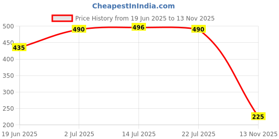 amazon.in INVENTO 1pcs 3D Printed Plastic Spur Gear 10 Teeth (30mm dia) +30 Teeth (80mm dia), 10mm Width, 5mm hole, 2.5 Module for DIY Projects Price History Graph from 19 Jun 2025 to 13 Nov 2025