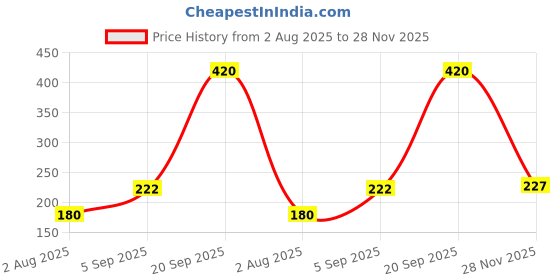 amazon.in INVENTO 1pcs 3D Printed Plastic Spur Gear 14 Teeth + 26 Teeth, 1.5 Module, 10mm Width, 8mm hole for DIY Projects Price History Graph from 2 Aug 2025 to 28 Nov 2025