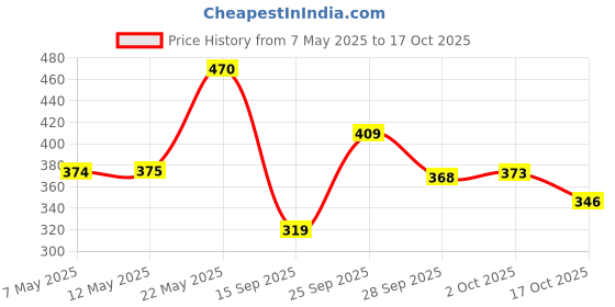 amazon.in INVENTO 1pcs 3D Printed Plastic Spur Gear 14 Teeth (40mm dia) + 26 Teeth (70mm dia), 10mm Width, 8mm hole, 2.5 Module for DIY Projects Price History Graph from 7 May 2025 to 17 Oct 2025