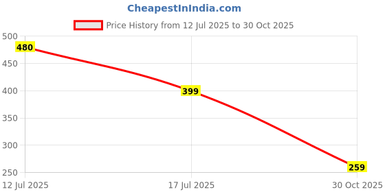 amazon.in INVENTO 1pcs 3D Printed Plastic Spur Gear 14 Teeth + 42 Teeth, 1.5 Module, 10mm Width, 5mm hole for DIY Projects Price History Graph from 12 Jul 2025 to 30 Oct 2025