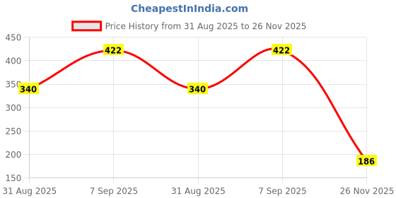 amazon.in INVENTO 1pcs 3D Printed Plastic Spur Gear 22 Teeth + 42 Teeth, 1.5 Module, 10mm Width, 5mm hole for DIY Projects Price History Graph from 31 Aug 2025 to 26 Nov 2025
