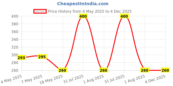 amazon.in INVENTO 1Pcs 3V - 6V Vibration motor mini micro DC Motor DC 20x15x25mm 7100 rpm 0.17A for Toys DIY Projects Price History Graph from 4 May 2025 to 4 Dec 2025