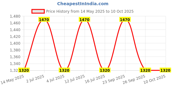 amazon.in INVENTO 1Pcs 400mm (0.4 mtr) Trapezoidal Lead Screw Single Start Threaded Rod T10 10mm Pitch 2mm Lead 10 TR10 with Brass nut for 3D Printer CNC Robotics Price History Graph from 14 May 2025 to 9 Oct 2025