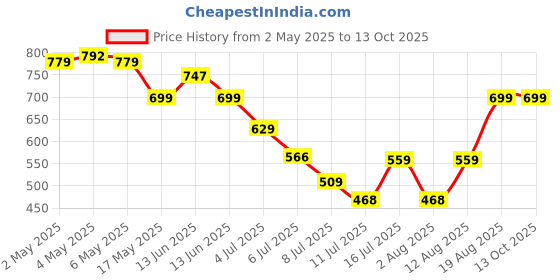 amazon.in Invento 1Pcs 400mm Trapezoidal lead screw T8 8mm pitch 2mm lead 8 TR8 + brass nut for 3D Printer CNC Robotics Price History Graph from 2 May 2025 to 13 Oct 2025