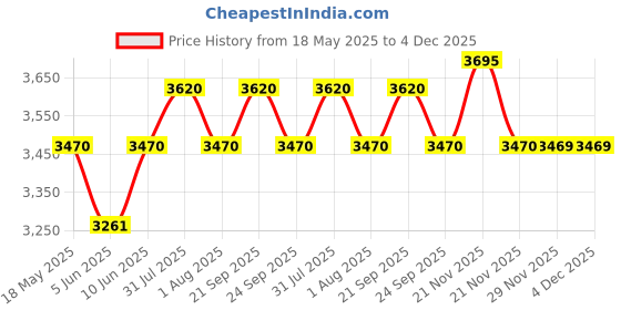amazon.in Invento 1pcs 4.2 Kg-cm Nema 17 Stepper Motor + 1Pcs 300mm Trapezoidal Lead Screw T8 8mm Pitch 2mm Lead 8 TR8 + Brass nut + 2Pcs P08 Bearing + 5x8 Flexible Coupling for 3D Printer CNC Robotics Price History Graph from 18 May 2025 to 4 Dec 2025