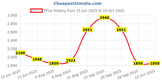 amazon.in INVENTO 1Pcs 48V 7.2A 345W DC SMPS Power supply AC to DC Converter for CCTV Robotics DIY Projects Price History Graph from 15 Jun 2025 to 9 Oct 2025