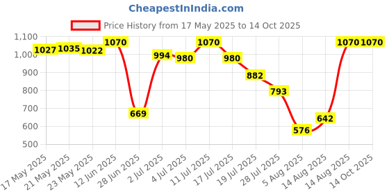 amazon.in INVENTO 1Pcs 600mm Trapezoidal lead screw T8 8mm pitch 2mm lead 8 TR8 + brass nut for 3D Printer CNC Robotics Price History Graph from 17 May 2025 to 14 Oct 2025