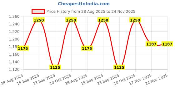 amazon.in INVENTO 1Pcs 6V - 12V 15 Kg-cm 10 Rpm Dc Motor Dual Shaft Metal Worm Geared Gearbox 6mm Shaft High Torque Turbine Reducer For DIY Price History Graph from 28 Aug 2025 to 24 Nov 2025