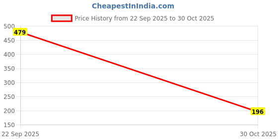 amazon.in INVENTO 1pcs 6V - 12V 5 Kg-cm 100 rpm DC Metal Geared Motor with 65mm x 18mm Wheel for Robot Car DIY Price History Graph from 22 Sep 2025 to 30 Oct 2025