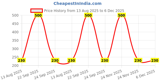 amazon.in INVENTO 1pcs 6V - 12V 5 Kg-cm 300 rpm DC Motor Metal Geared Motor for Robot Car Price History Graph from 13 Aug 2025 to 5 Dec 2025