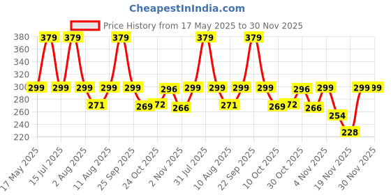 amazon.in INVENTO 1Pcs 6V - 12V DC Toy Hobby DC Motor 27x33mm + 6 inch 3 Blade Fan Propeller Prop fit for 2.3mm Shaft DC Motor Hobby DIY Science Projects Price History Graph from 17 May 2025 to 30 Nov 2025