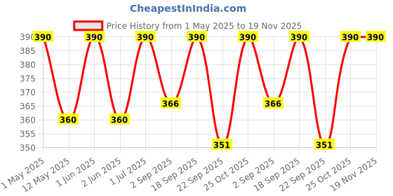 amazon.in INVENTO 1Pcs 6x6mm Motor Jaw Shaft Coupler Aluminum 6mm to 6mm Flexible Coupling for 3D Printer Z Axis For RepRap Price History Graph from 1 May 2025 to 19 Nov 2025