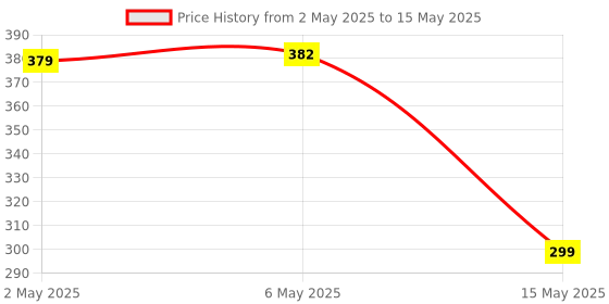 amazon.in INVENTO 1Pcs 7493 IC SN74LS93N DM74L93N 4-Bit UP Binary Counter, LS Family, 42 MHz, 4.75 V to 5.25 V, DIP-14 invento Price History Graph from 2 May 2025 to 15 May 2025