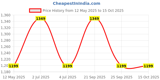 amazon.in INVENTO 1Pcs 800mm Trapezoidal lead screw T8 8mm pitch 2mm lead 8 TR8 + brass nut for 3D Printer CNC Robotics Price History Graph from 12 May 2025 to 15 Oct 2025