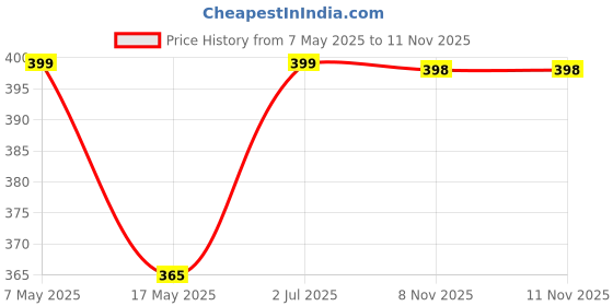amazon.in INVENTO 1Pcs 9V 2A 18 Watts DC Power supply DC Adaptor AC to DC Converter SMPS Power Converter For DIY Price History Graph from 7 May 2025 to 11 Nov 2025