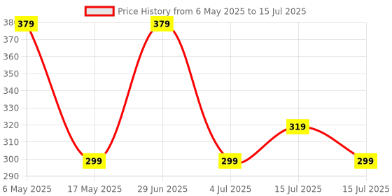 amazon.in Invento 1pcs A4988 Nema 17 Stepper Driver Module with Heatsink for Ramps 1.4 3D Printer Price History Graph from 6 May 2025 to 15 Jul 2025