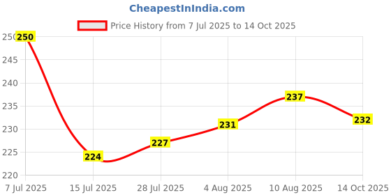 amazon.in INVENTO 1pcs Al Aluminium Alloy 2mm Plate/Sheet- 100x100x2mm - for DIY Projects Price History Graph from 7 Jul 2025 to 14 Oct 2025