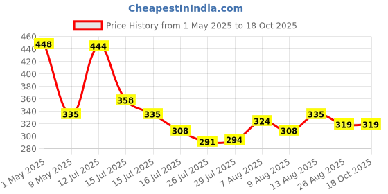 amazon.in INVENTO 1pcs Al Aluminium Alloy 2mm Plate/Sheet- 150x150x2mm - for DIY Projects Price History Graph from 1 May 2025 to 17 Oct 2025