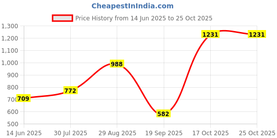 amazon.in INVENTO 1pcs Al Aluminium Alloy 5mm Plate/Sheet- 250x250x5mm - for DIY Projects Price History Graph from 14 Jun 2025 to 24 Oct 2025