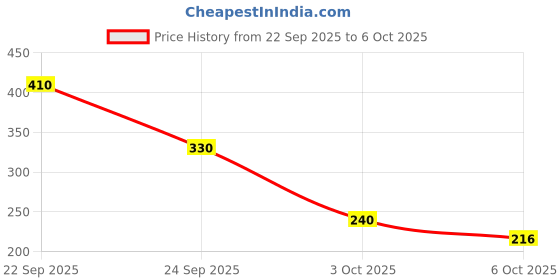 amazon.in INVENTO 1Pcs DHT11 Temperature and Relative Humidity Sensor Module Module For Mega PIC AVR Raspberry pi Price History Graph from 22 Sep 2025 to 6 Oct 2025