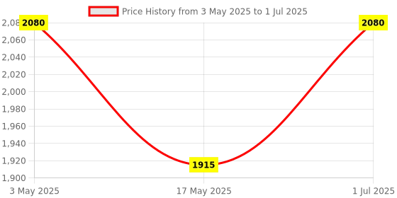 amazon.in INVENTO 1Pcs DM556 Digital Stepper Motor Controller Driver 2-Phase 24V - 50V 5.6A 256 Subdivision Micro stepping For Nema 23 Nema 34 CNC Router Engraving Milling Machine Price History Graph from 3 May 2025 to 1 Jul 2025