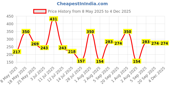 amazon.in INVENTO 1pcs each Plastic Spur gear 24 Teeth + 36 Teeth + 50 Teeth + 60 Teeth 6.5mm Width, 6mm hole for DIY Projects Price History Graph from 8 May 2025 to 4 Dec 2025