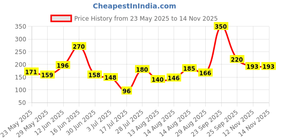 amazon.in INVENTO 1pcs each Plastic Spur gear 24 Teeth + 36 Teeth 6.5mm Width, 6mm hole for DIY Projects Price History Graph from 23 May 2025 to 13 Nov 2025