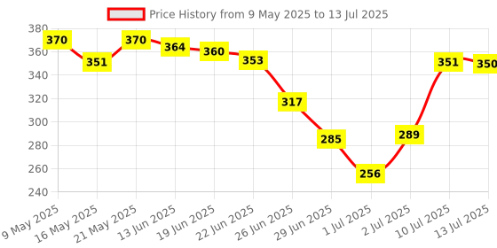 amazon.in INVENTO 1Pcs ESP8266 ESP-12E Remote Serial Wireless Transceiver WIFI Module For DIY Price History Graph from 9 May 2025 to 13 Jul 2025