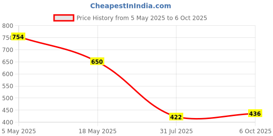 amazon.in INVENTO 1Pcs HLK-PM012 AC to DC 220V to 12V 0.25A 3W Step Down PCB Mount Power Supply Switch Power Supply Module SMPS Price History Graph from 5 May 2025 to 6 Oct 2025