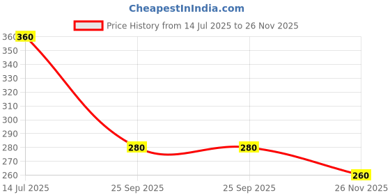 amazon.in INVENTO 1PCS KY-005 38KHz Infrared IR Transmitter Emission Sensor Module For Mega PIC AVR Price History Graph from 14 Jul 2025 to 26 Nov 2025