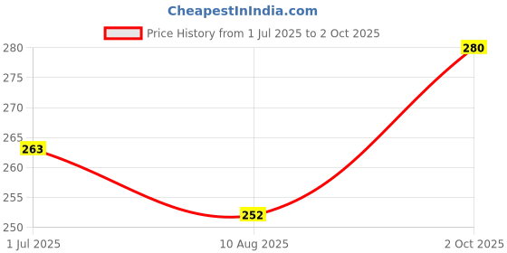 amazon.in Invento 1pcs KY-022 IR Receiver Sensor Module For Mega PIC AVR Price History Graph from 1 Jul 2025 to 2 Oct 2025