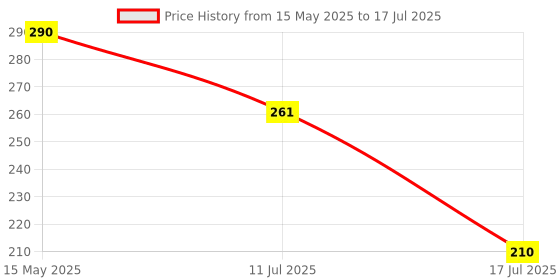 amazon.in Invento 1pcs Microphone Sound Sensor High Sensitivity Sound Detection Module For DIY Price History Graph from 15 May 2025 to 17 Jul 2025