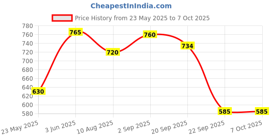 amazon.in INVENTO 1Pcs Nema 17 4 Kg-cm Bipolar Stepper Motor For CNC Robotics DIY Projects 3D Printer Price History Graph from 23 May 2025 to 5 Oct 2025