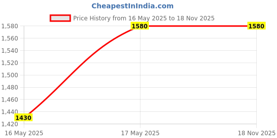 amazon.in INVENTO 1pcs Nema 17 4.2 Kg-cm Stepper Motor + Flexible coupling + 500mm (0.5 mtr) M8 8mm 1.25mm Pitch Threaded Rod + Brass Nut For DIY Price History Graph from 16 May 2025 to 17 Nov 2025