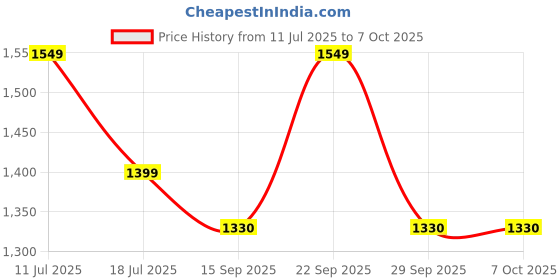 amazon.in INVENTO 1pcs Nema 17 4.2 Kg-cm Stepper Motor + Flexible coupling with 100mm (0.1mtr) T8 TR8 8mm Lead Screw square thread with Anti-backlash Brass Nut CNC Robotics DIY Projects 3D Printer Price History Graph from 11 Jul 2025 to 7 Oct 2025