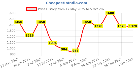 amazon.in invento 1pcs Nema 17 4.2 Kg-cm Stepper Motor + Flexible coupling with 100mm Lead Screw square thread TR8 8mm with Brass Nut CNC Robotics DIY Projects 3D Printer invento Price History Graph from 17 May 2025 to 5 Oct 2025