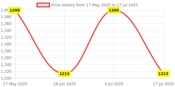amazon.in INVENTO 1pcs Nema 17 4.2 Kg-cm Stepper Motor + Flexible coupling with 200mm Lead Screw square thread TR8 8mm with Brass Nut CNC Robotics DIY Projects 3D Printer Price History Graph from 17 May 2025 to 17 Jul 2025