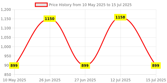 amazon.in INVENTO 1Pcs Nema 17 5 Kg-cm Bipolar Stepper Motor with 20 teeth GT2 Pulley for CNC Robotics RepRap 3D Printer invento Price History Graph from 10 May 2025 to 15 Jul 2025