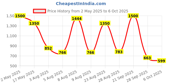 amazon.in INVENTO 1Pcs Nema 17 5 Kg-cm Bipolar Stepper Motor with inbuilt 20 teeth GT2 Pulley + 2mtr GT2 Belt for CNC Robotics 3D Printer Price History Graph from 2 May 2025 to 6 Oct 2025