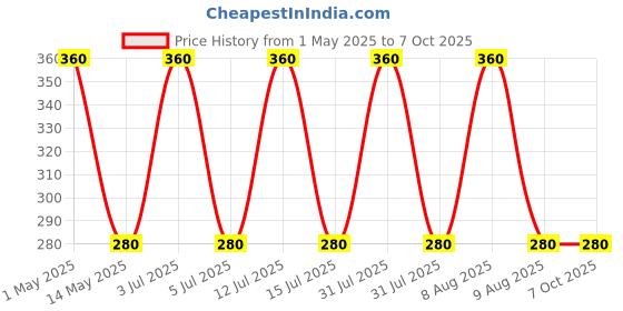 amazon.in Invento 1PCS NRF24L01+ 2.4GHz Wireless RF Transceiver Module invento Price History Graph from 1 May 2025 to 7 Oct 2025