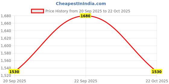 amazon.in INVENTO 1Pcs Peltier Aluminum Water Cooling Block + 12715 Peltier Module + 7mm PVC Tube Clear Flexible Pipe + 3V - 12V DC Submersible Pump Horizontal Price History Graph from 20 Sep 2025 to 22 Oct 2025