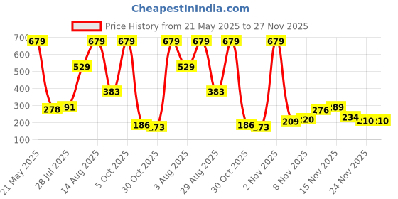 amazon.in INVENTO 1Pcs Plastic Rack Gear 82 Teeth 15" inch (381 mm) Long, 14mm Width Double-Sided Plastic Linear Rack Gear Strip for Pinion Spur gear DIY Projects Models Toys Price History Graph from 21 May 2025 to 27 Nov 2025