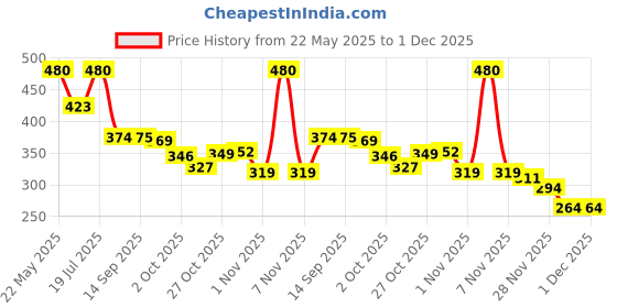 amazon.in Invento 1pcs PTFE Teflon Rod Smooth 20mm OD 250mm (0.25 mtr) Long for DIY Projects Price History Graph from 22 May 2025 to 1 Dec 2025