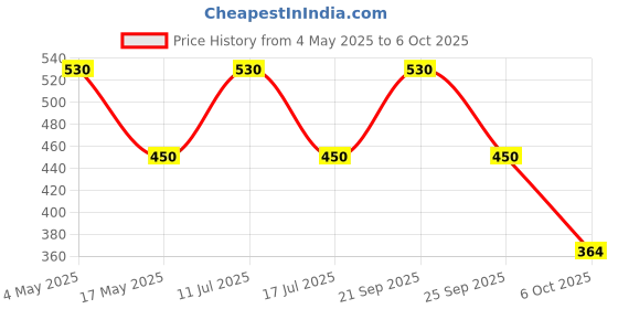 amazon.in INVENTO 1Pcs Pulse Sensor Heart Rate Sensor Heart Beat Pulse Sensor DIY Price History Graph from 4 May 2025 to 6 Oct 2025