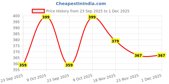 amazon.in INVENTO 1Pcs RS-545 SH DC Motor 6V - 24V 12V DC High Speed 6800 RPM Multi-Purpose Motor PCB Drill RC Cars Airplane invento Price History Graph from 23 Sep 2025 to 30 Nov 2025