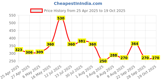 amazon.in INVENTO 1Pcs SMA GSM antenna Quad-Band 850/900/1800/1900 MHz GSM antenna, SMA plug connector SIM900A SIM800C SIM808 SIM800L Price History Graph from 25 Apr 2025 to 18 Oct 2025