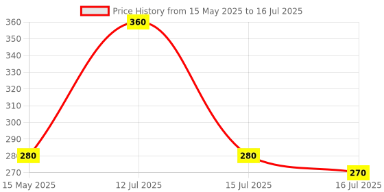 amazon.in INVENTO 1Pcs Sound Sensor Big Microphone Sensor High Sensitivity Sound Detection Module Indian Make For DIY Price History Graph from 15 May 2025 to 16 Jul 2025